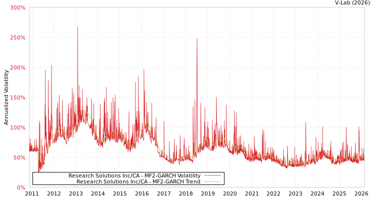 graph of Research Solutions Inc/CA MF2-GARCH