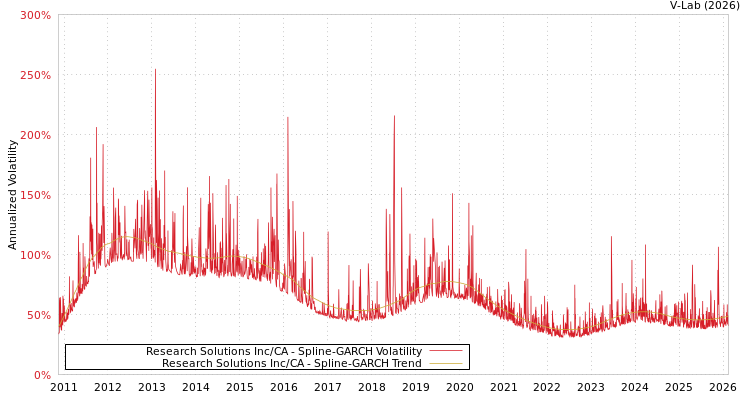 graph of Research Solutions Inc/CA SGARCH