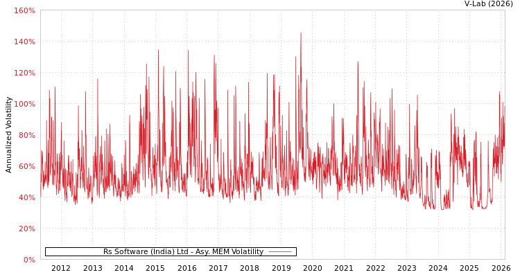 graph of Rs Software (India) Ltd AMEM