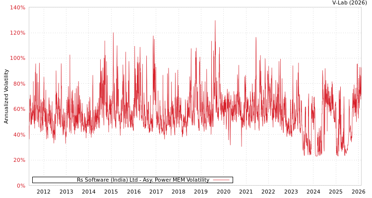 graph of Rs Software (India) Ltd APMEM