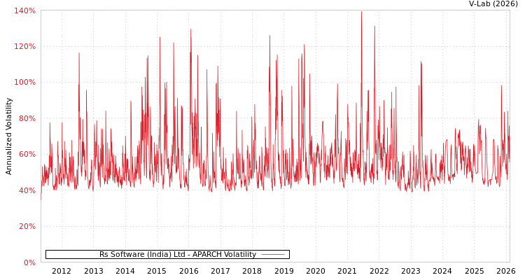 graph of Rs Software (India) Ltd APARCH