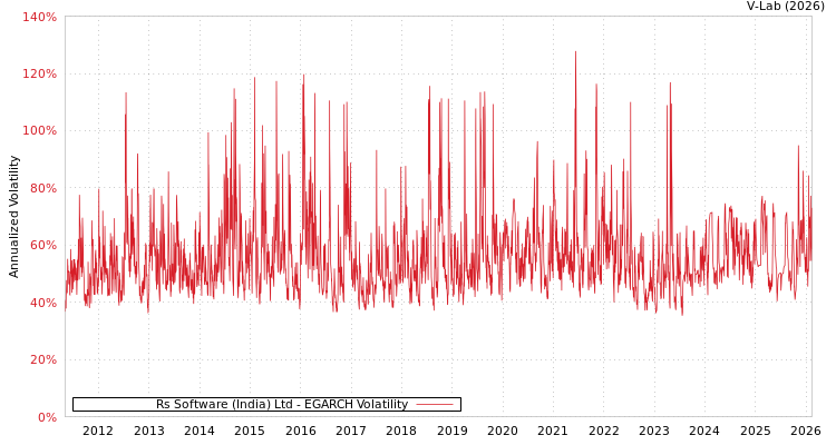 graph of Rs Software (India) Ltd EGARCH