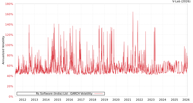 graph of Rs Software (India) Ltd GARCH