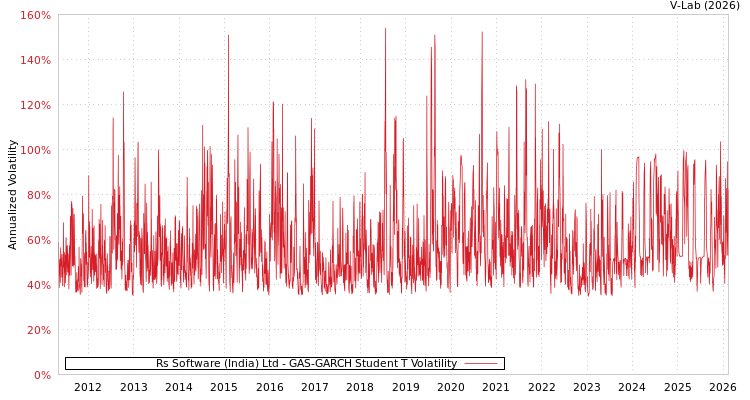 graph of Rs Software (India) Ltd GAS-GARCH-T