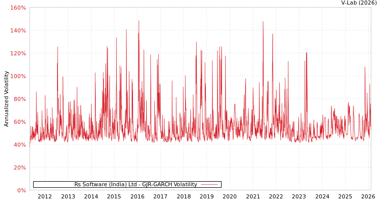 graph of Rs Software (India) Ltd GJR-GARCH