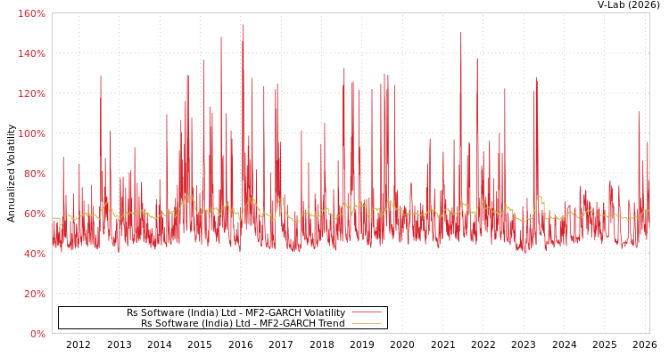 graph of Rs Software (India) Ltd MF2-GARCH