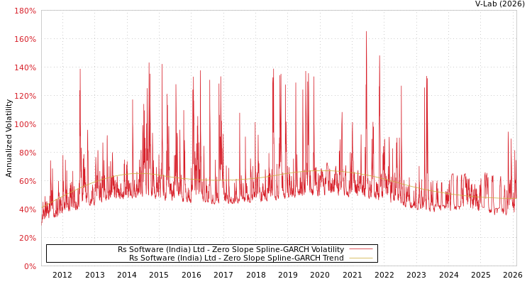 graph of Rs Software (India) Ltd S0GARCH