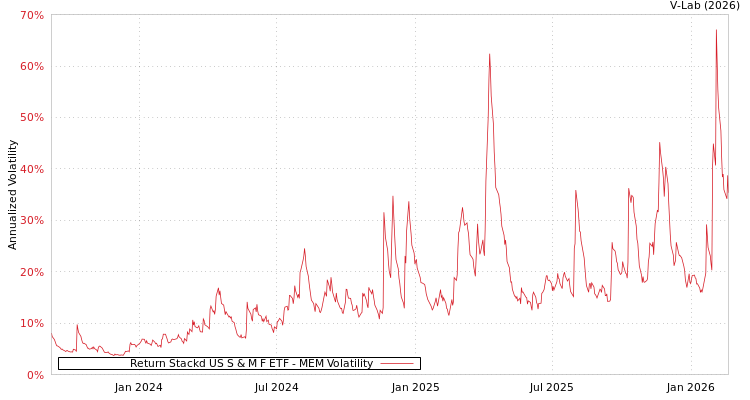 graph of Return Stackd US S & M F ETF MEM