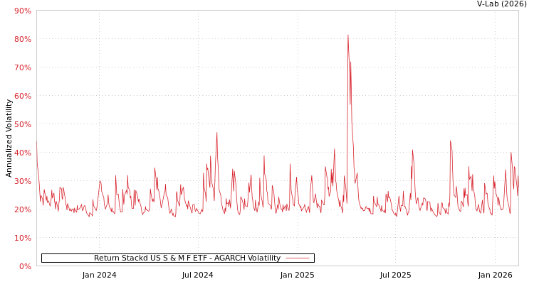 graph of Return Stackd US S & M F ETF AGARCH