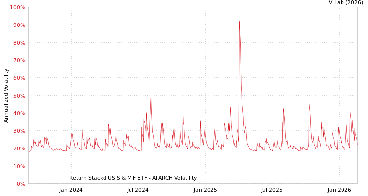 graph of Return Stackd US S & M F ETF APARCH
