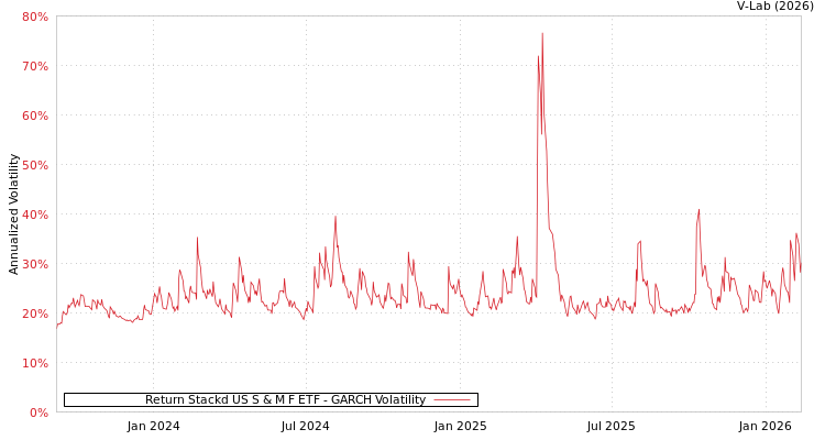 graph of Return Stackd US S & M F ETF GARCH