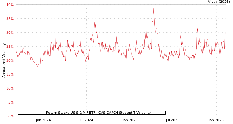 graph of Return Stackd US S & M F ETF GAS-GARCH-T