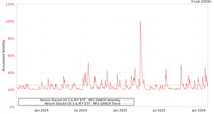 graph of Return Stackd US S & M F ETF MF2-GARCH