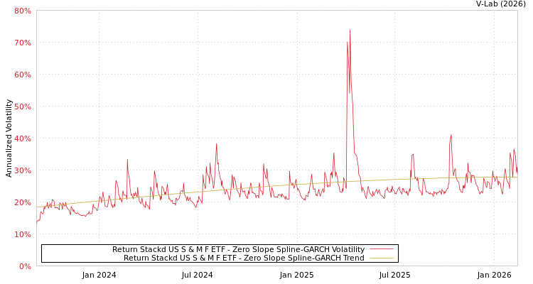 graph of Return Stackd US S & M F ETF S0GARCH