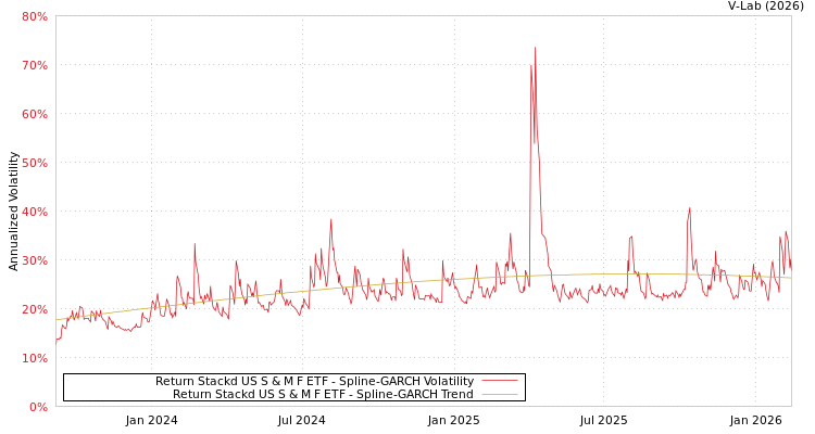graph of Return Stackd US S & M F ETF SGARCH