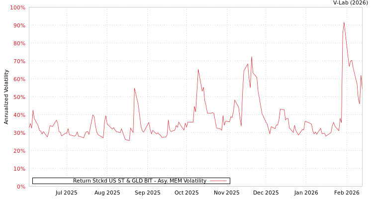 graph of Return Stckd US ST & GLD BIT AMEM