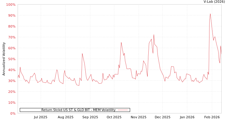 graph of Return Stckd US ST & GLD BIT MEM