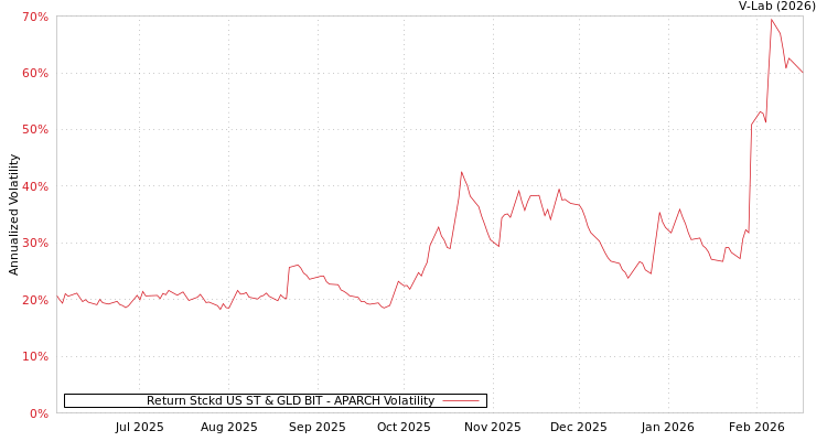 graph of Return Stckd US ST & GLD BIT APARCH