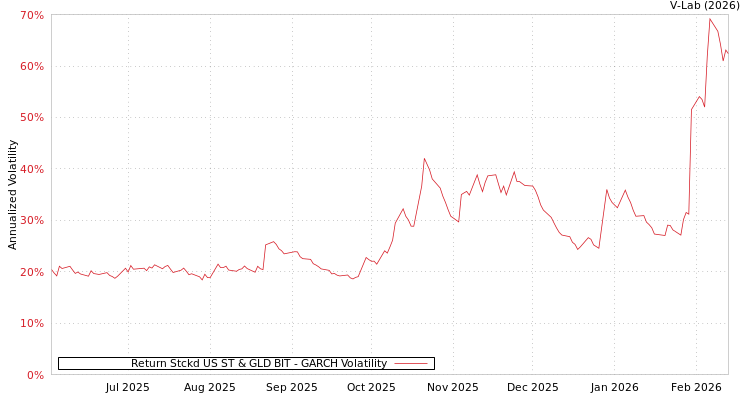 graph of Return Stckd US ST & GLD BIT GARCH