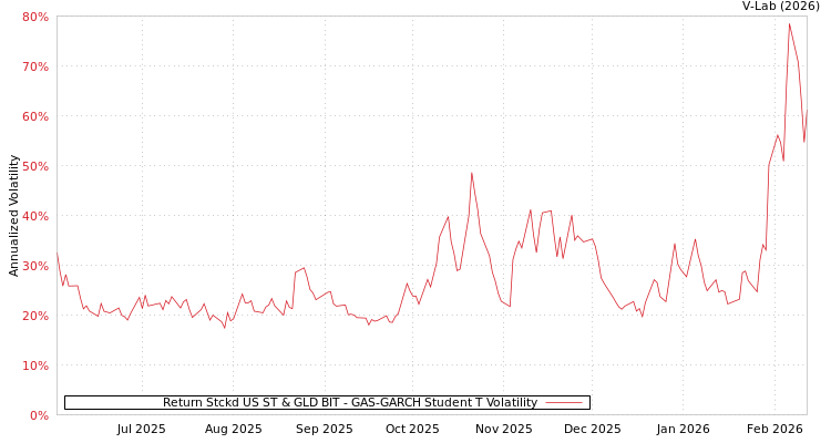 graph of Return Stckd US ST & GLD BIT GAS-GARCH-T