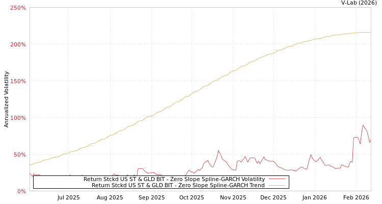 graph of Return Stckd US ST & GLD BIT S0GARCH