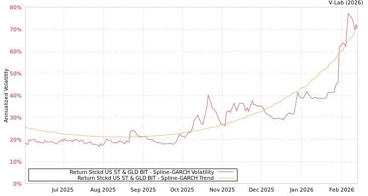 graph of Return Stckd US ST & GLD BIT SGARCH