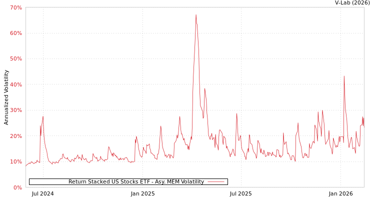 graph of Return Stacked US Stocks ETF AMEM