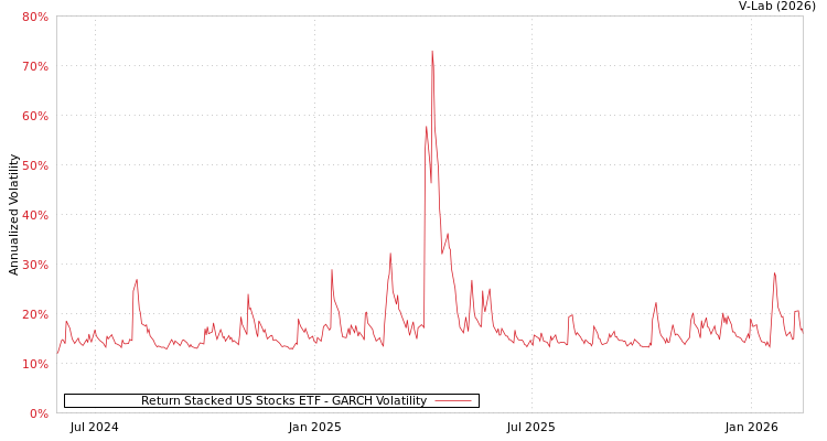 graph of Return Stacked US Stocks ETF GARCH