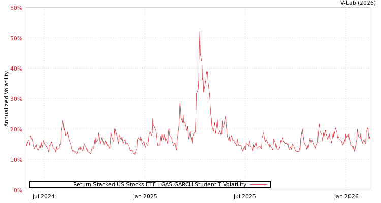 graph of Return Stacked US Stocks ETF GAS-GARCH-T
