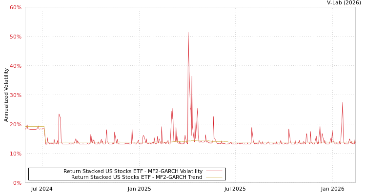 graph of Return Stacked US Stocks ETF MF2-GARCH