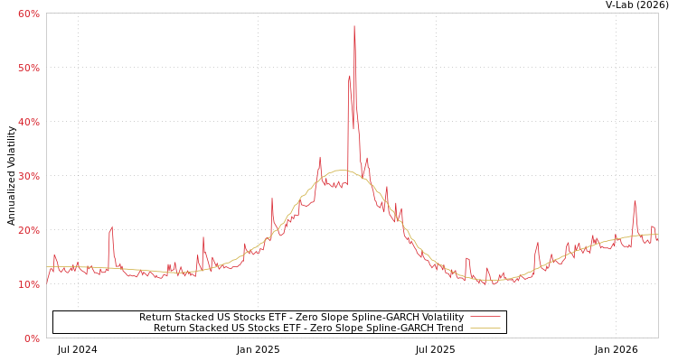 graph of Return Stacked US Stocks ETF S0GARCH