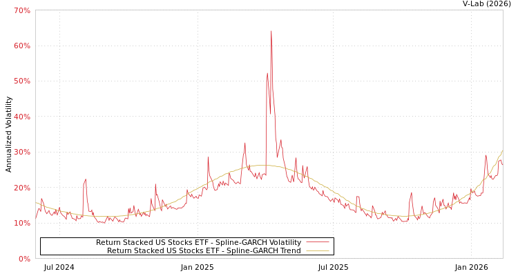 graph of Return Stacked US Stocks ETF SGARCH