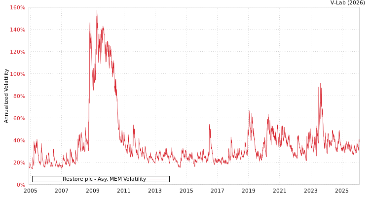 graph of Restore plc AMEM