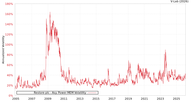 graph of Restore plc APMEM