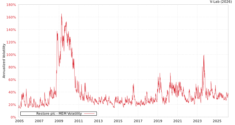 graph of Restore plc MEM