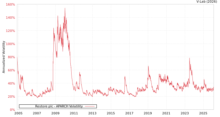 graph of Restore plc APARCH