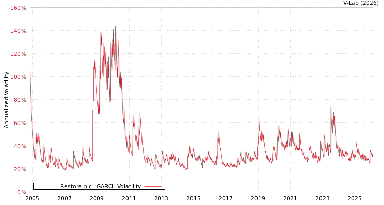 graph of Restore plc GARCH