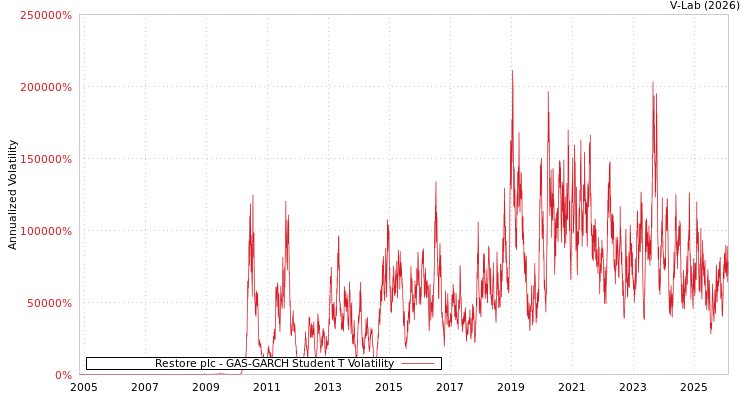 graph of Restore plc GAS-GARCH-T
