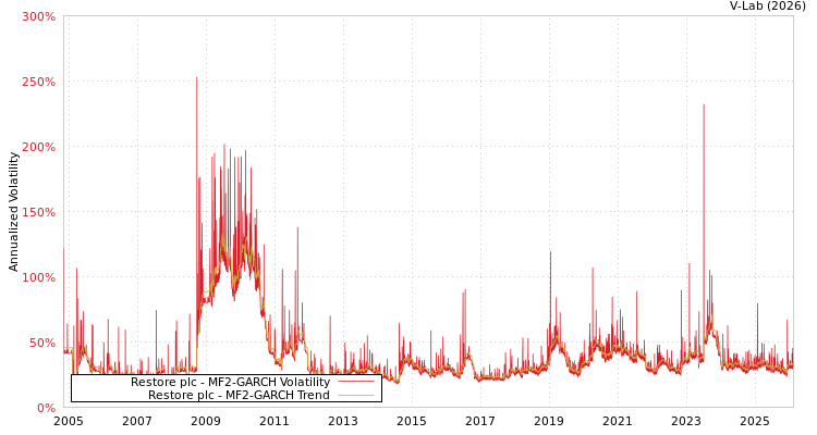 graph of Restore plc MF2-GARCH