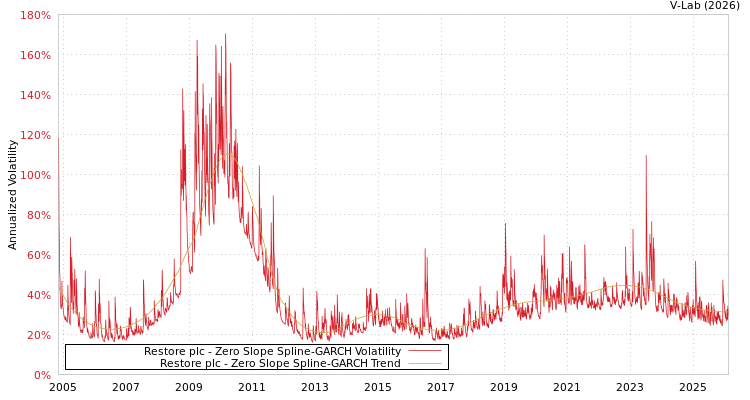 graph of Restore plc S0GARCH