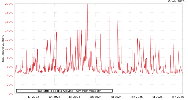 graph of Road Studio Spolka Akcyjna AMEM
