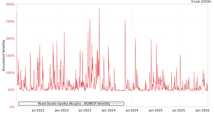 graph of Road Studio Spolka Akcyjna AGARCH