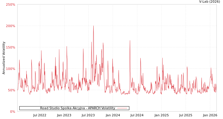 graph of Road Studio Spolka Akcyjna APARCH