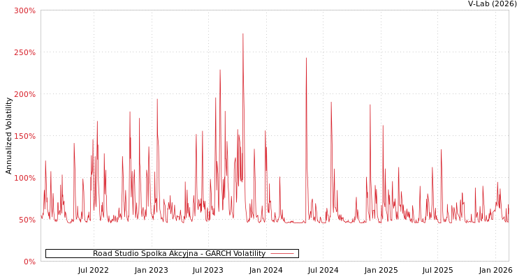 graph of Road Studio Spolka Akcyjna GARCH