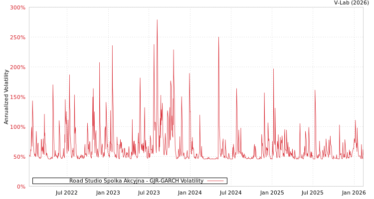 graph of Road Studio Spolka Akcyjna GJR-GARCH