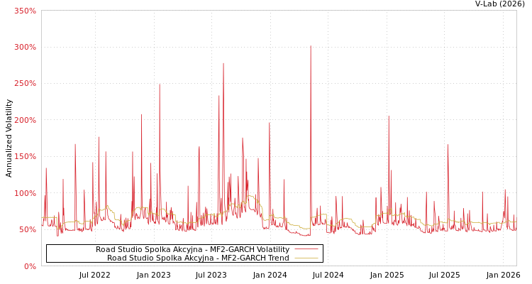 graph of Road Studio Spolka Akcyjna MF2-GARCH