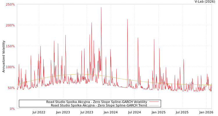 graph of Road Studio Spolka Akcyjna S0GARCH