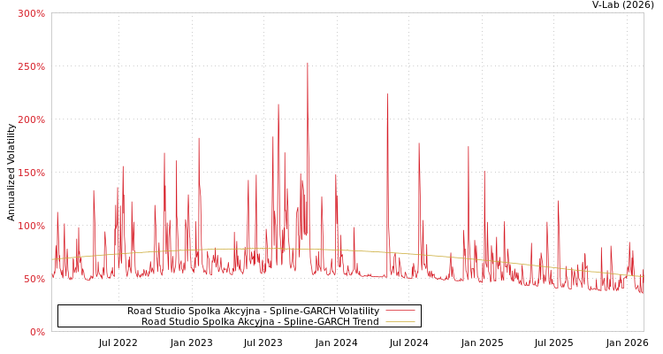 graph of Road Studio Spolka Akcyjna SGARCH