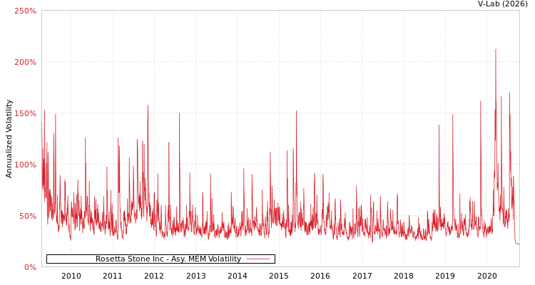 graph of Rosetta Stone Inc AMEM