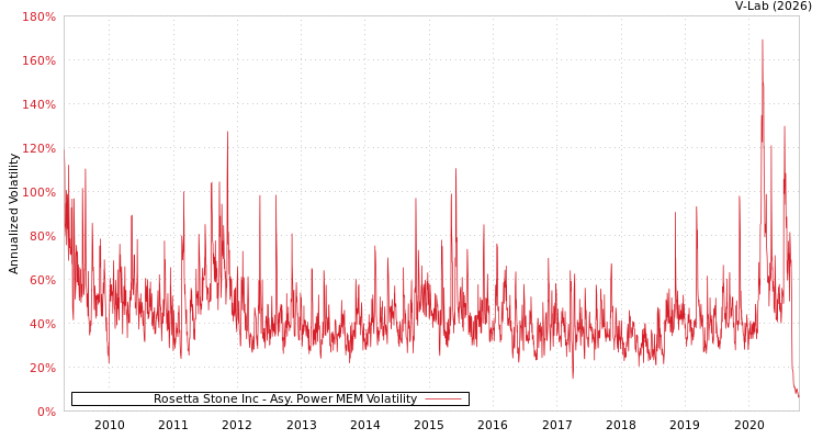 graph of Rosetta Stone Inc APMEM